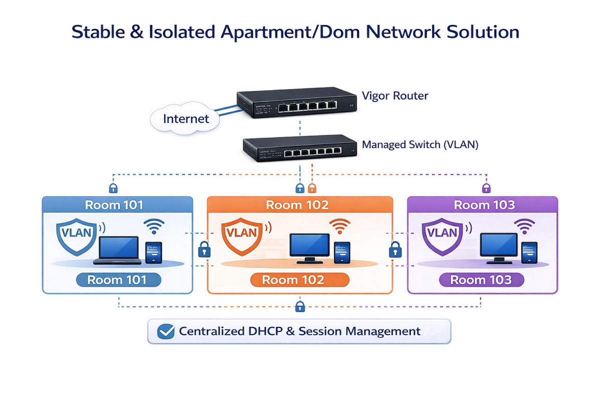 Vigor 路由器 VLAN 套房網路架構