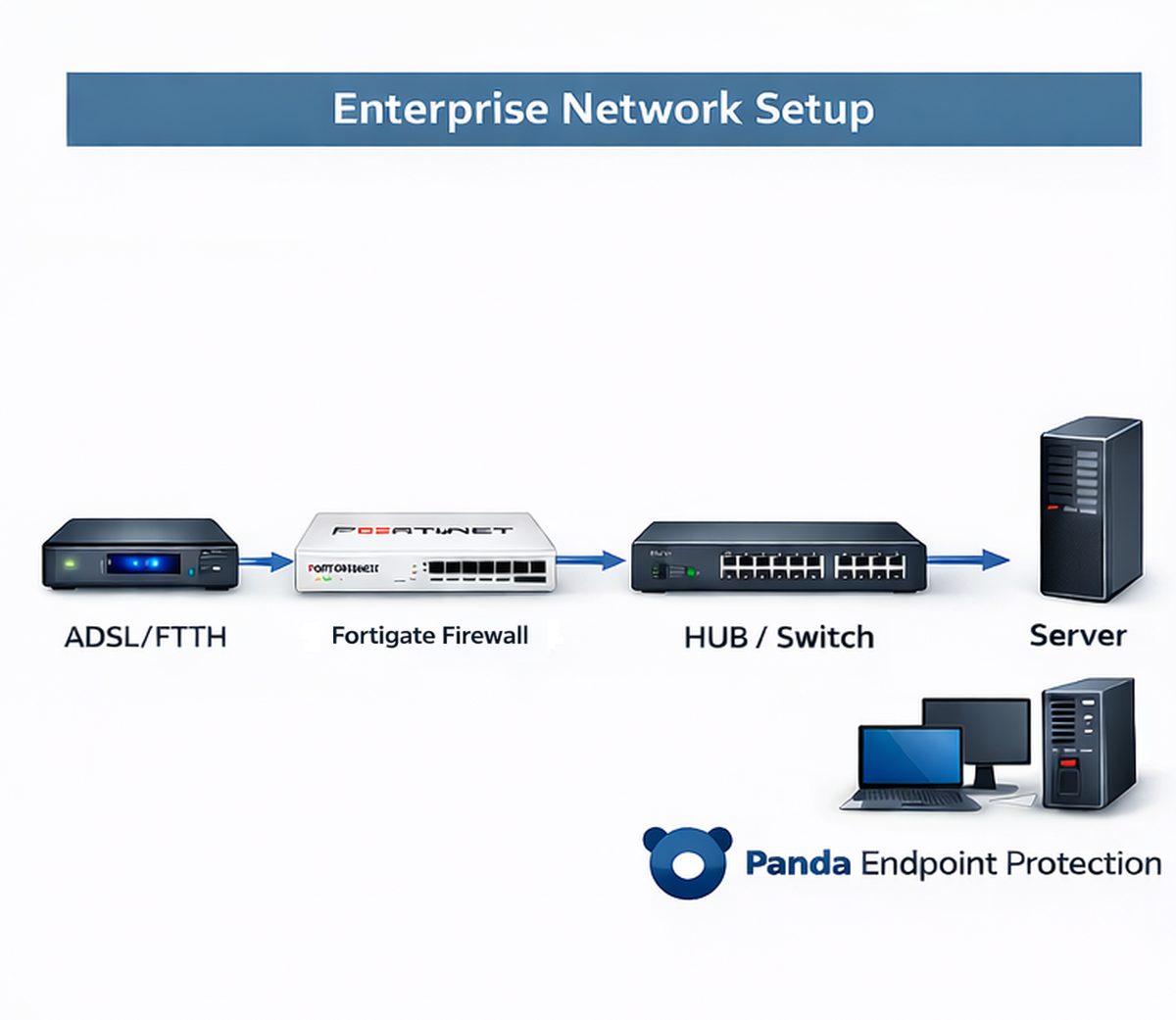 新竹中小企業網路架構圖，FortiGate 防火牆、VPN、Panda Endpoint 企業防毒整合