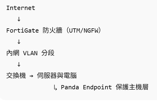 企業防毒 FortiGate + Panda Endpoint 架構圖