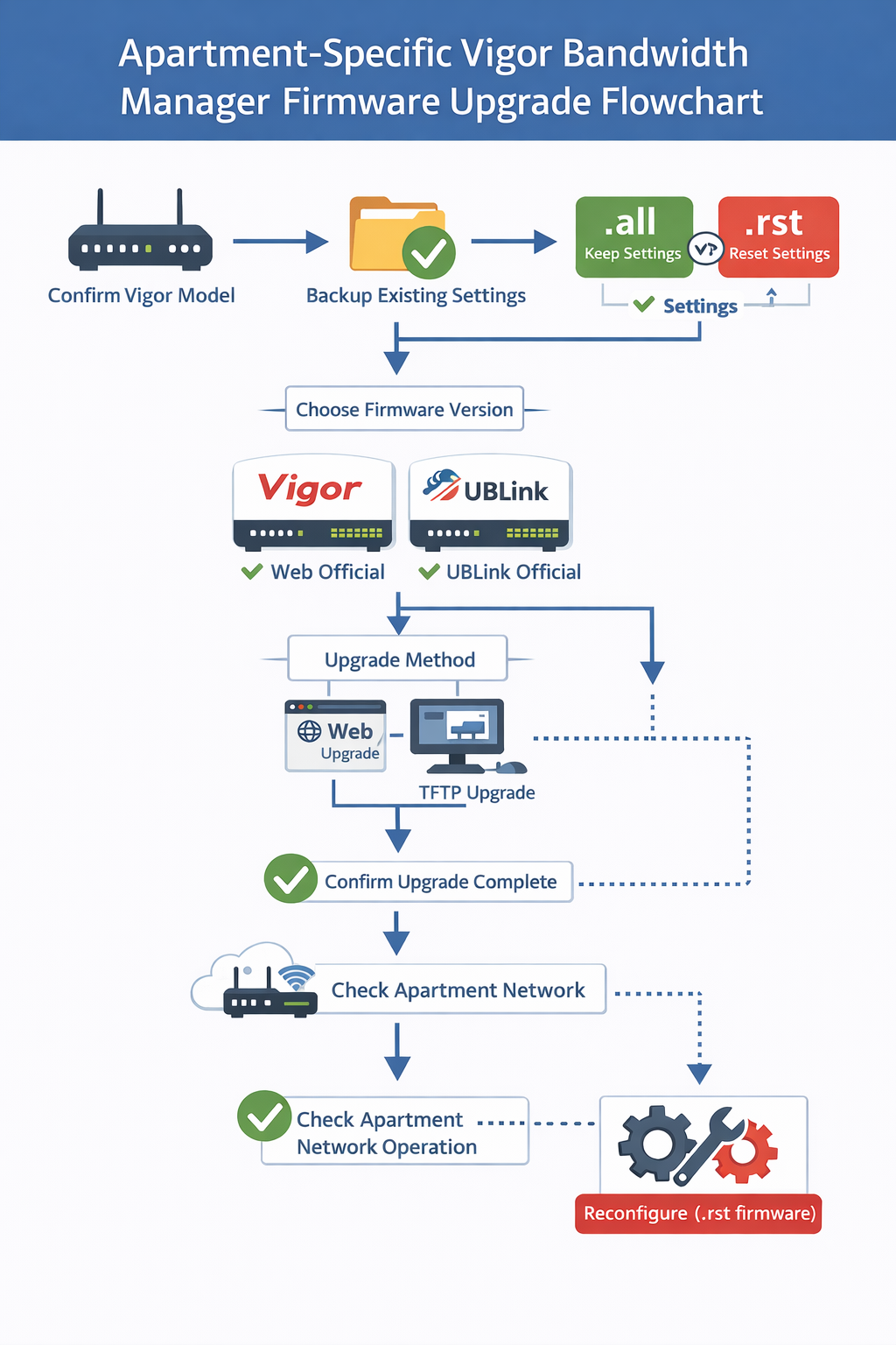 套房專用 Vigor 頻寬管理器韌體升級流程圖