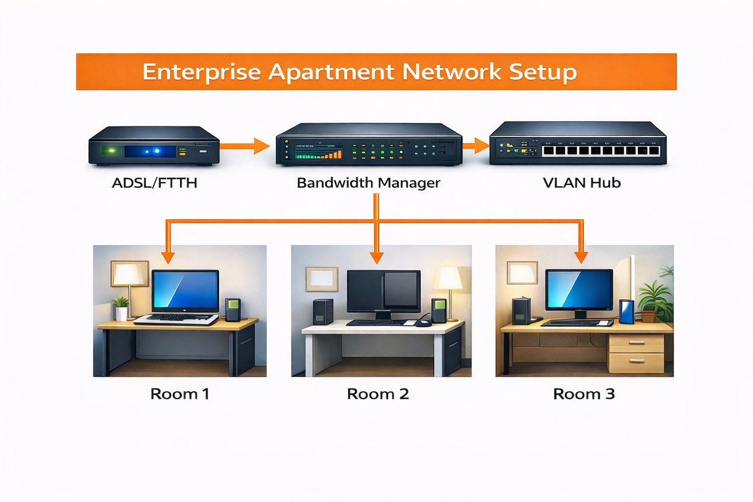 套房網路管理 VLAN HUB 頻寬管理器示意圖