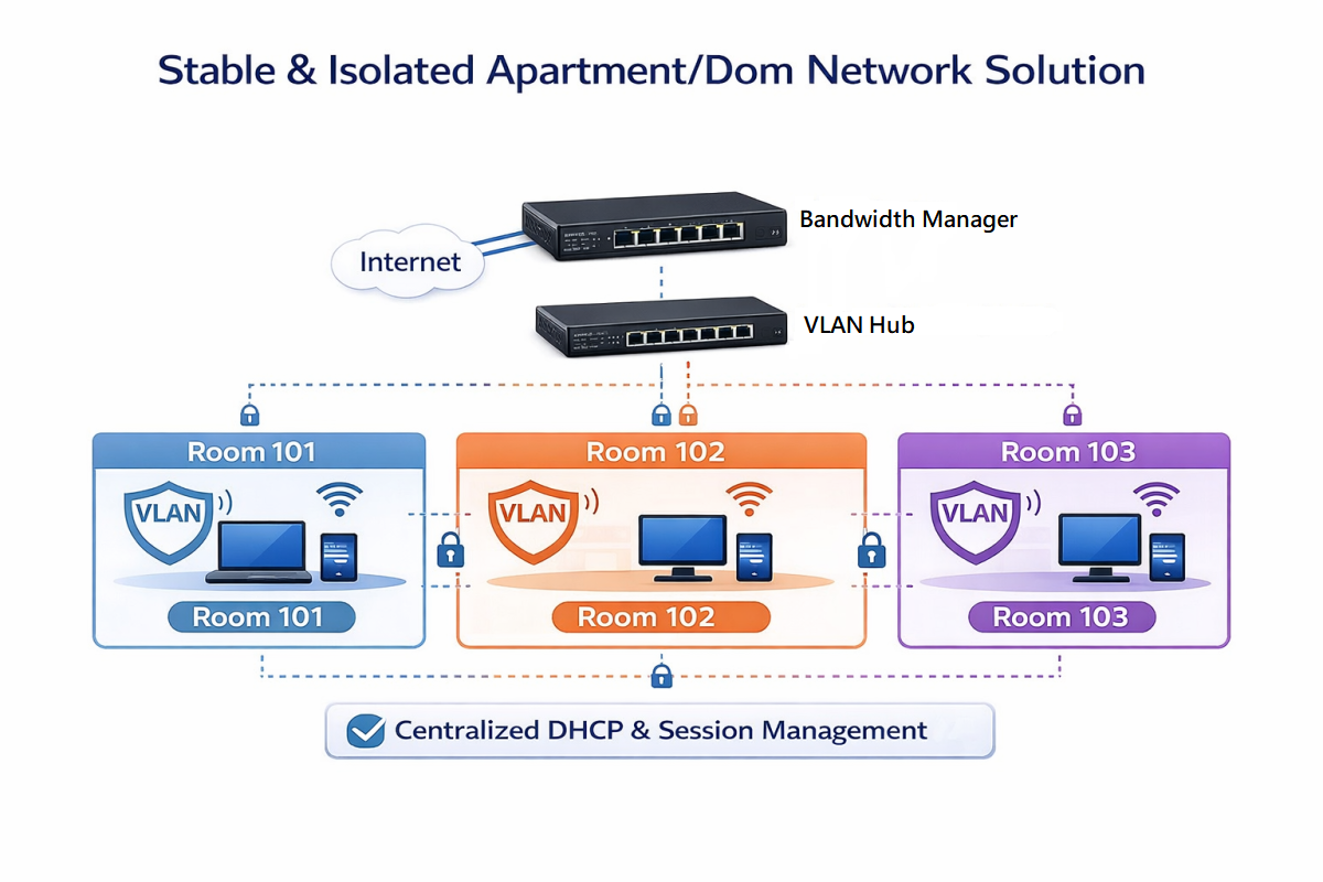 Vigor 頻寬管理器套房 VLAN 架構 – 華奕資訊